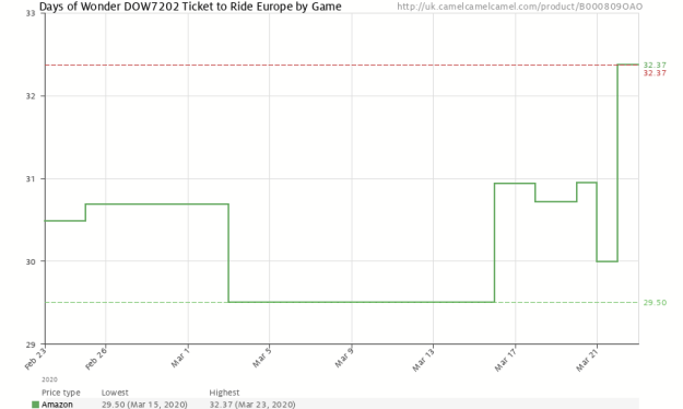 Ticket to Ride: Europe on camelcamelcamel.co.uk (23/03/20)
